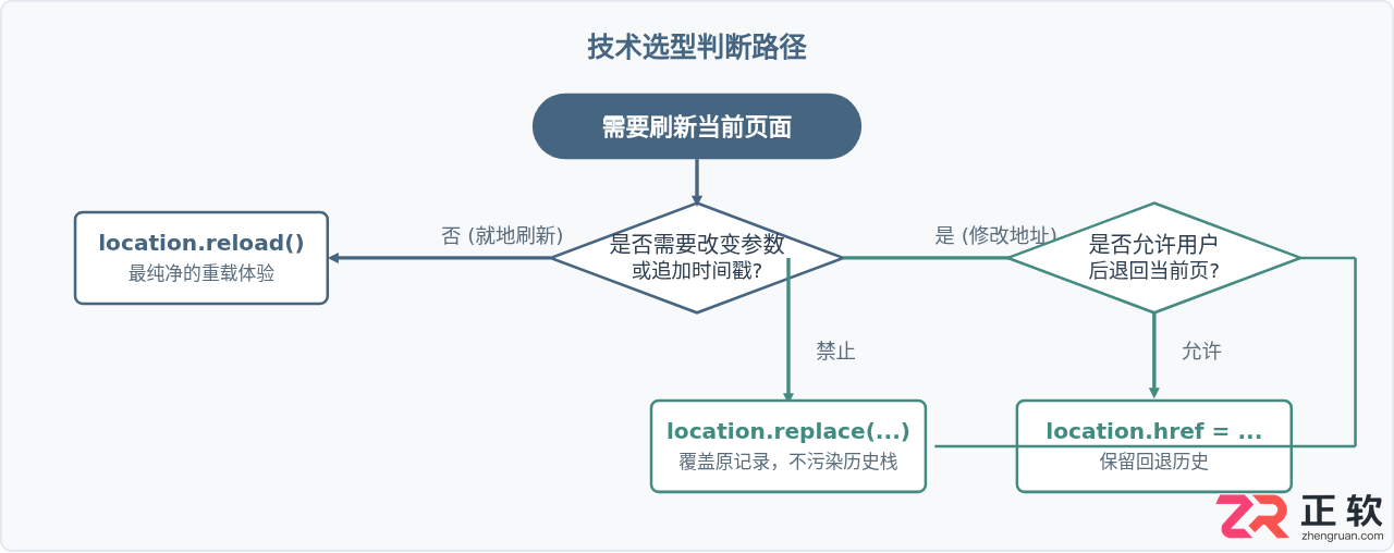 JS刷新页面:location.reload()与location.href的核心区别