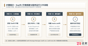 Swift怎么用？Swift基础用法教程详解
