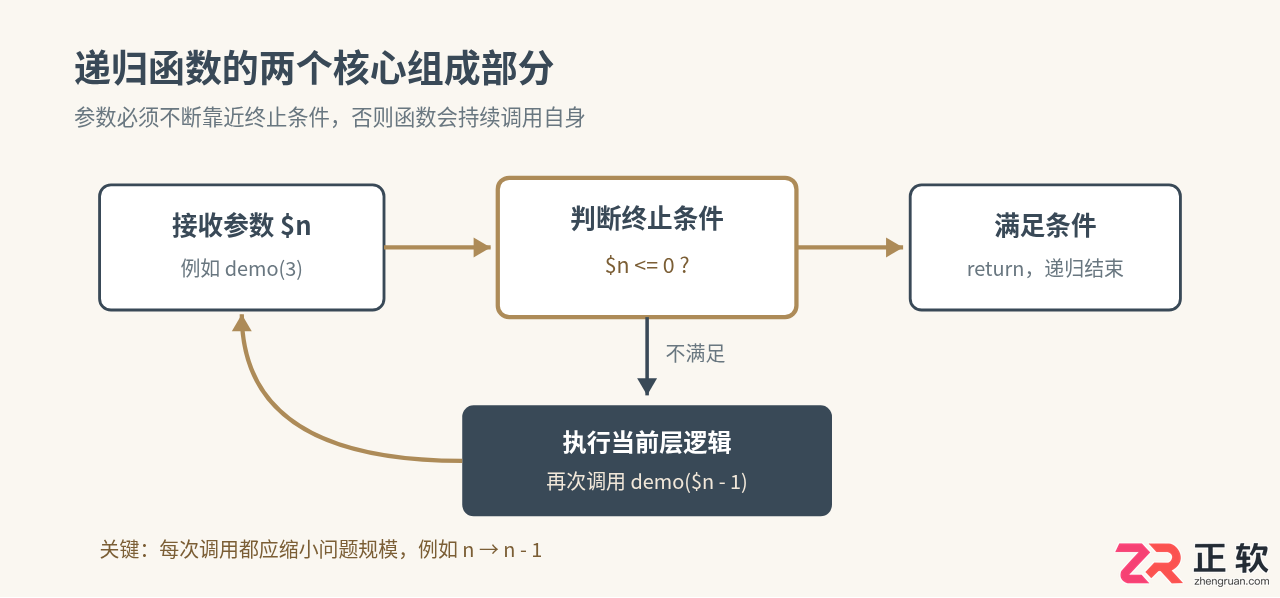 PHP递归函数基础写法与执行原理指南