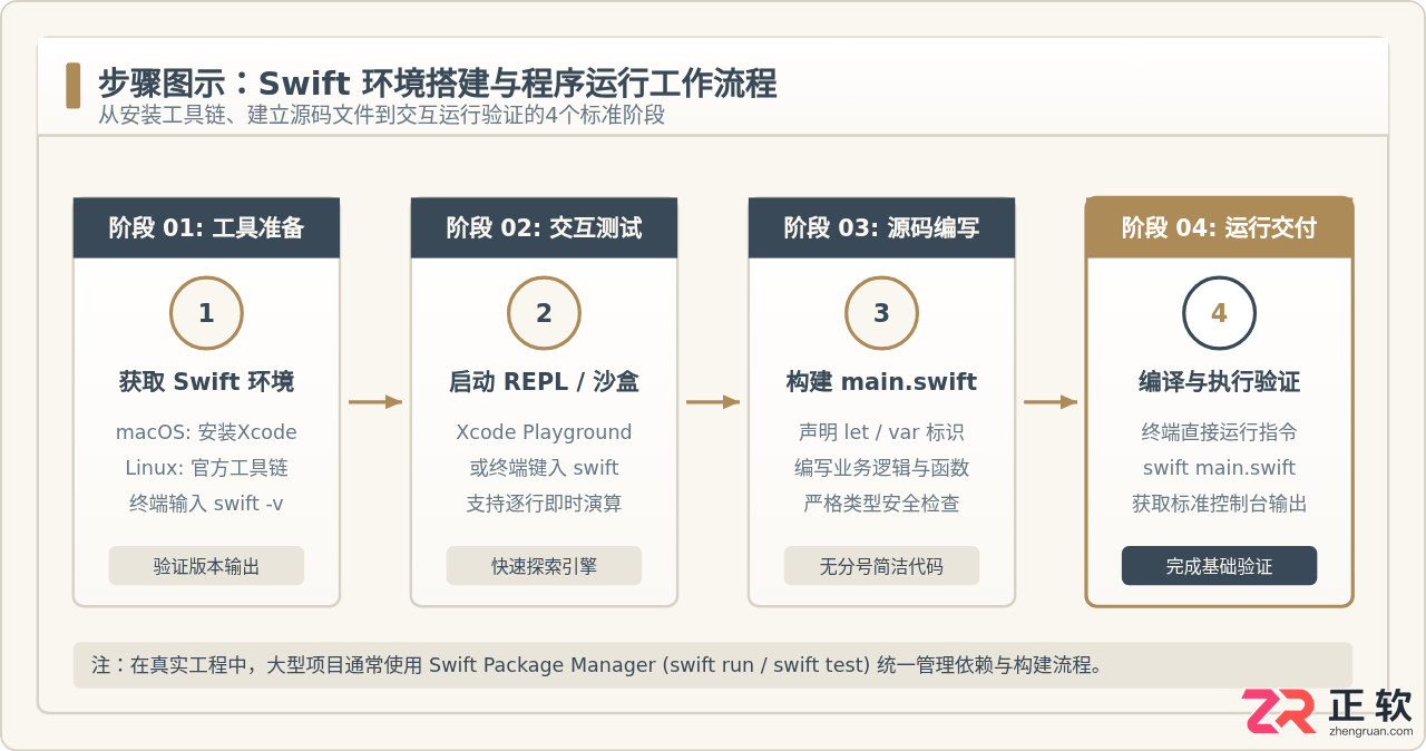 Swift怎么用？Swift基础用法教程详解