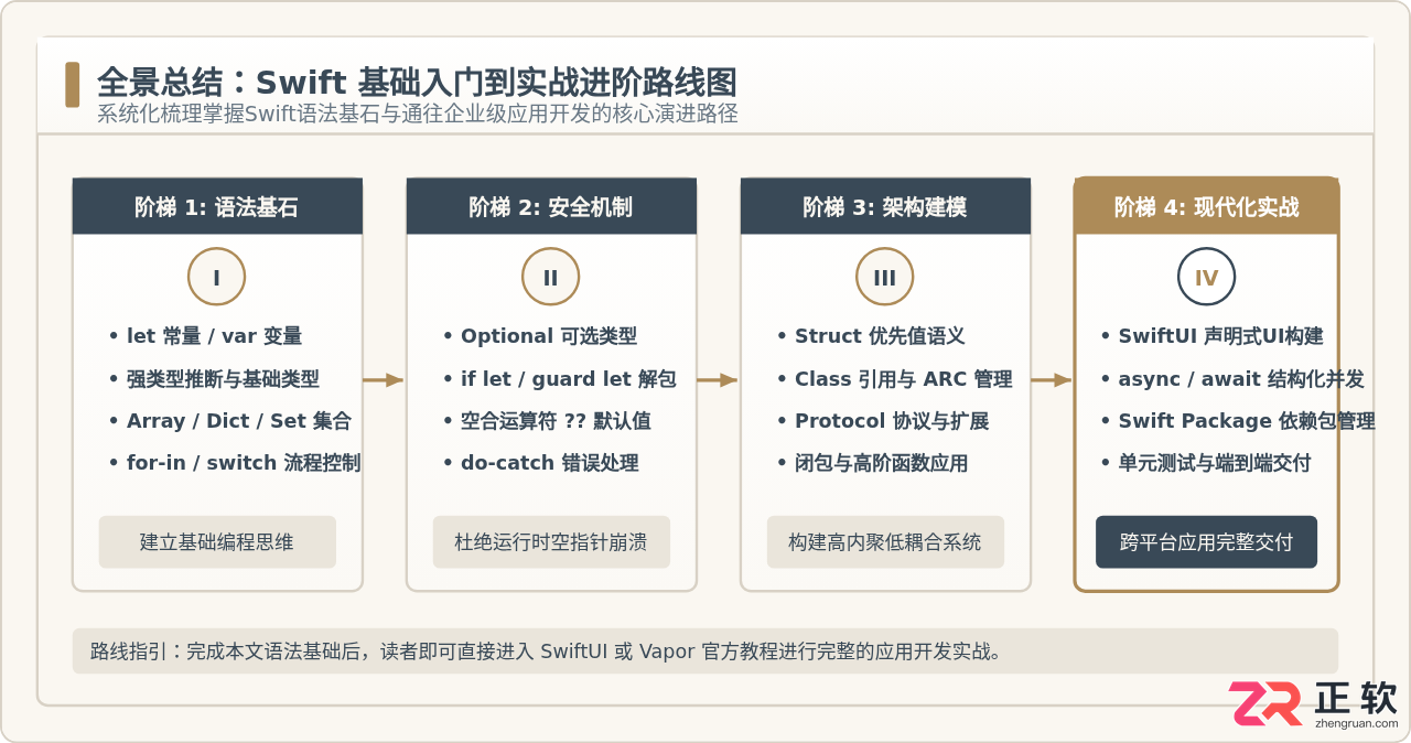 Swift怎么用？Swift基础用法教程详解