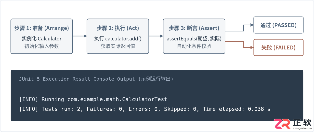 Java单元测试入门:使用JUnit 5编写第一个测试用例