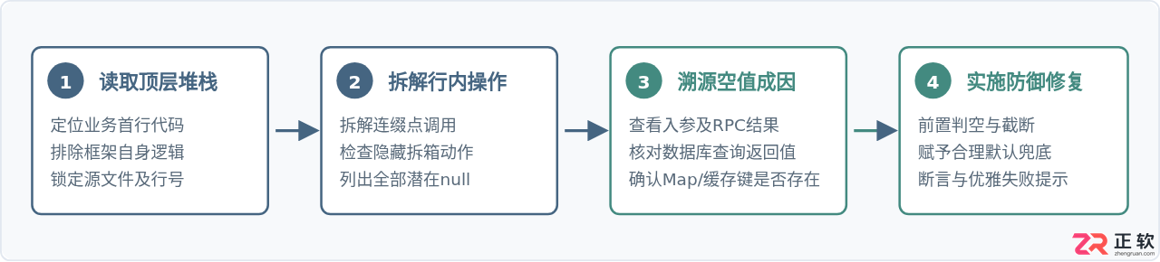 Java空指针异常(NPE)的代码排查与修复实例