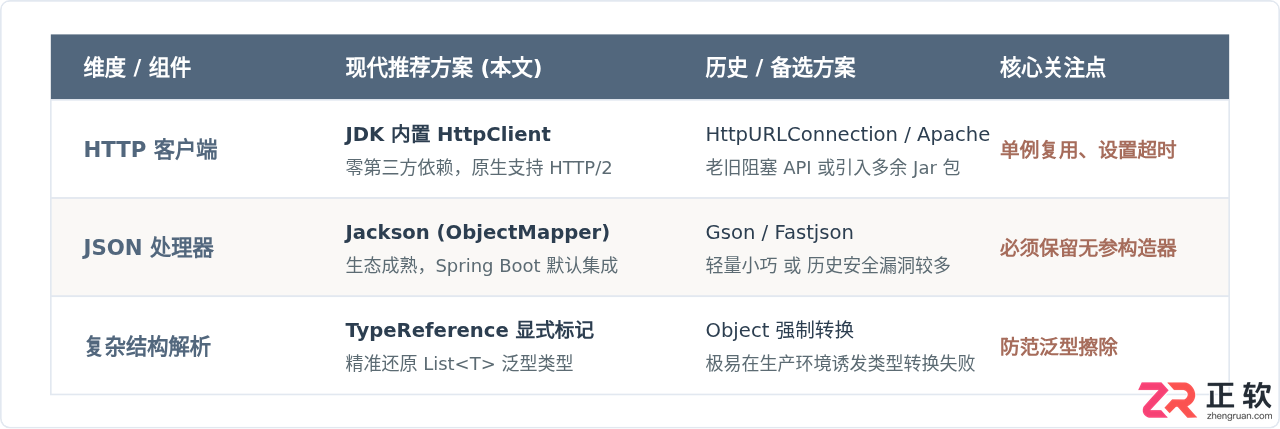Java实现HTTP请求与JSON解析的完整代码示例