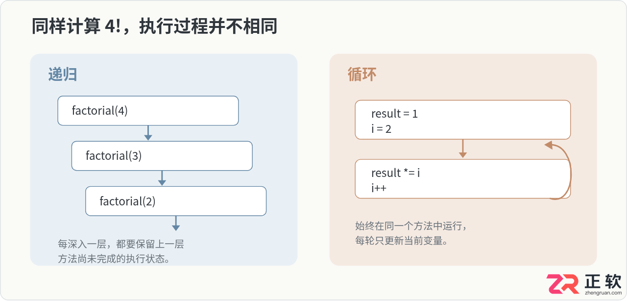 Java递归与循环迭代：性能、内存与场景选择指南