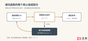 PHP递归函数基础写法与执行原理指南