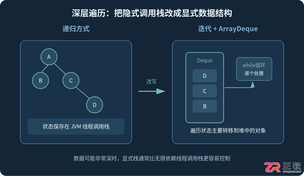 Java递归出现StackOverflowError的原因分析及栈空间优化方案