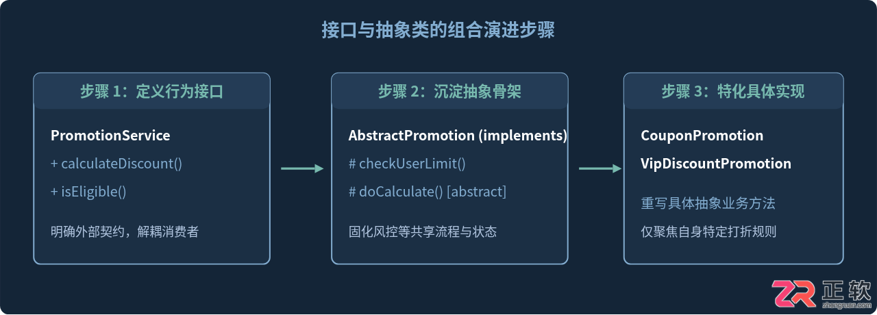 Java抽象方法与接口方法的区别及选型建议
