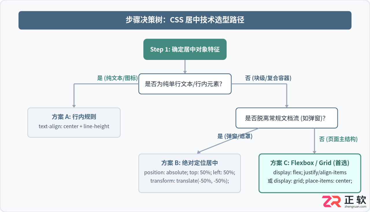 css水平居中和垂直居中怎么设置？常用方法详解