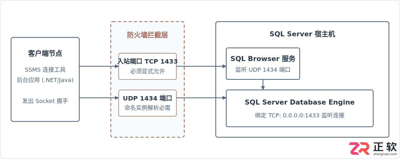 sql server连接不上是什么原因？常见故障排查与解决方法