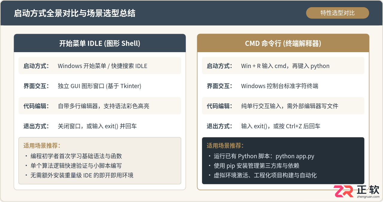 Windows怎么打开Python：通过开始菜单IDLE或CMD命令行启动