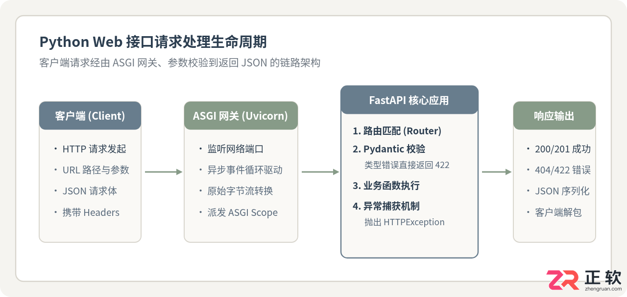 Python写接口的步骤及完整代码示例