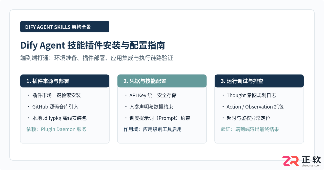 dify agent skills插件安装与使用教程