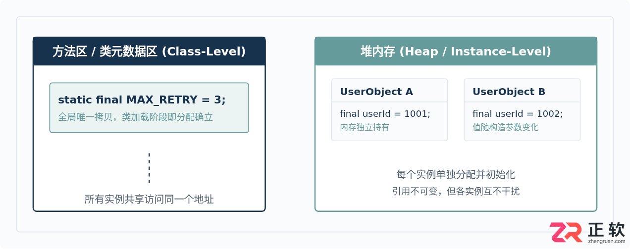 Java中final与static final常量的定义及初始化规则