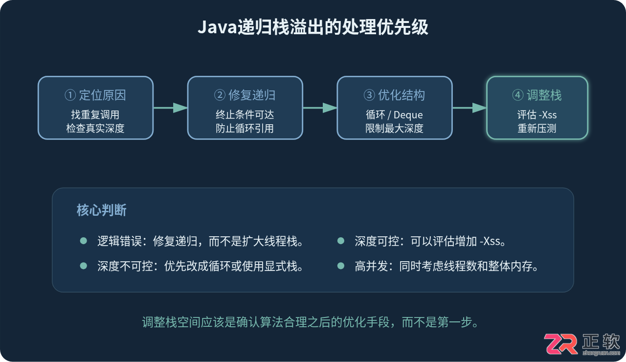 Java递归出现StackOverflowError的原因分析及栈空间优化方案
