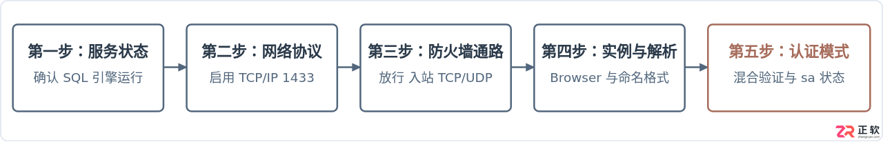 sql server连接不上是什么原因？常见故障排查与解决方法