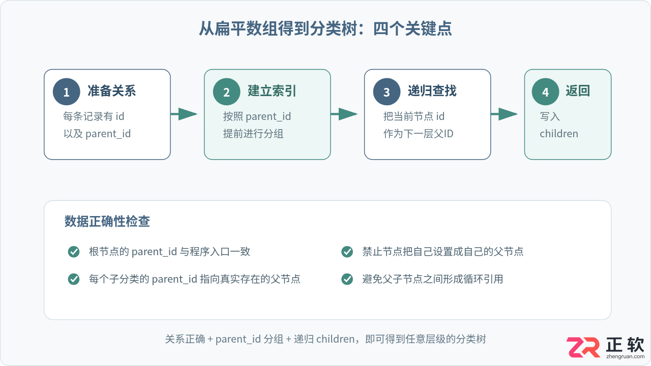 PHP递归实现无限级分类：将扁平数组转为树形结构