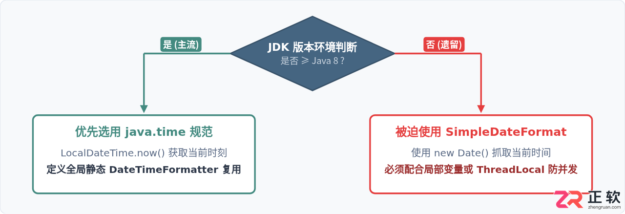 Java获取当前时间并格式化输出：DateTimeFormatter与SimpleDateFormat