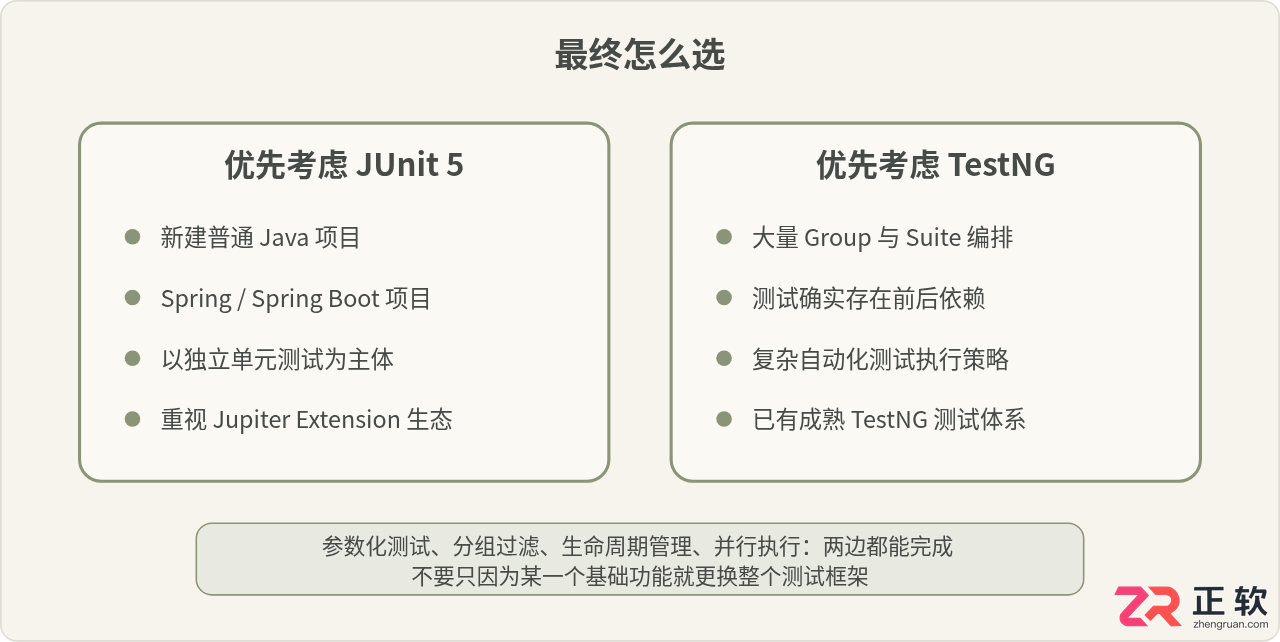 JUnit 5与TestNG对比：Java测试框架怎么选