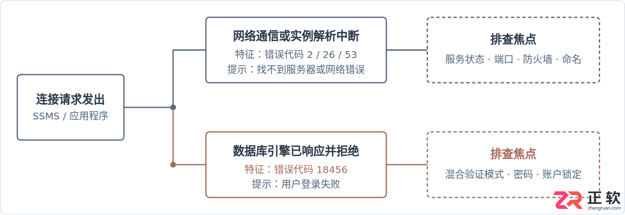 sql server连接不上是什么原因？常见故障排查与解决方法