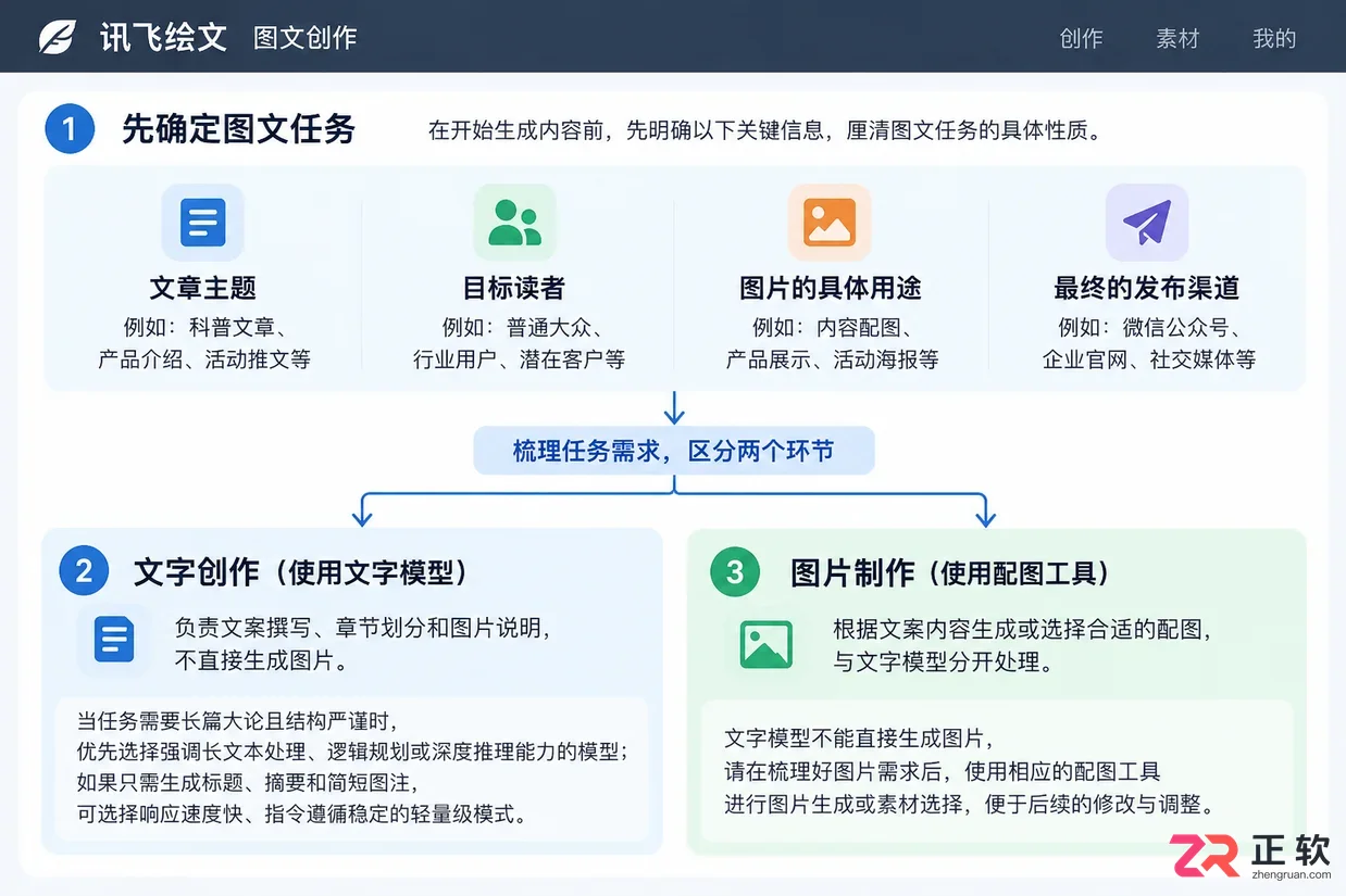 讯飞绘文图文创作搭配什么文字模型