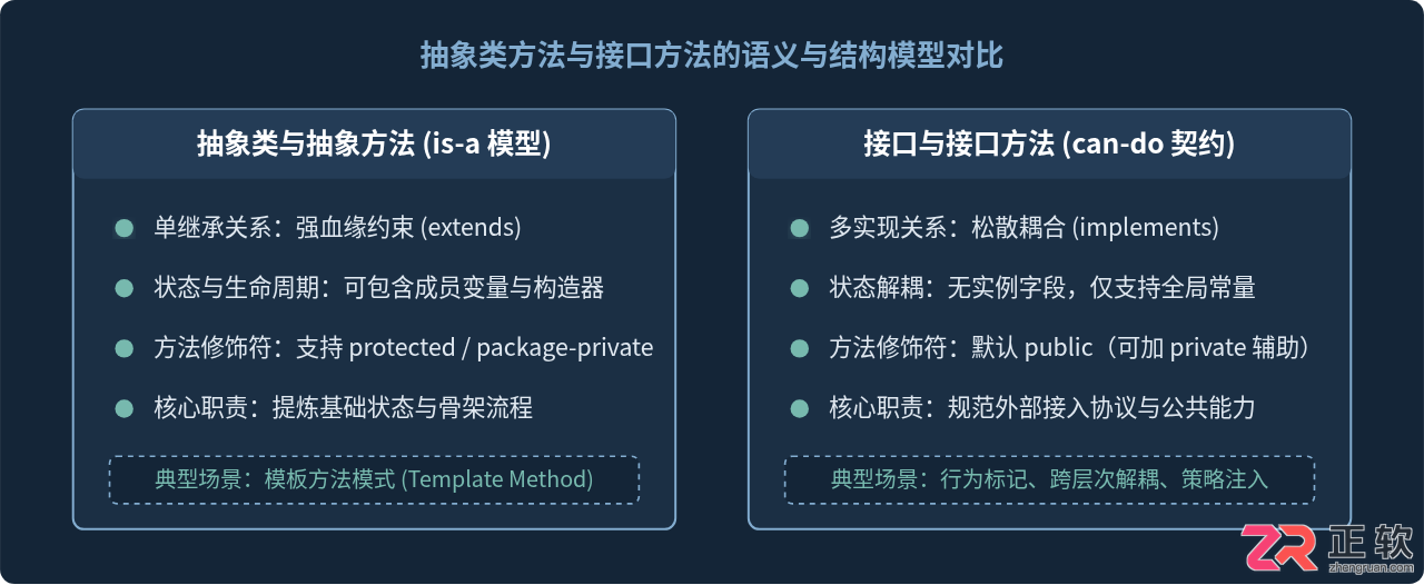 Java抽象方法与接口方法的区别及选型建议