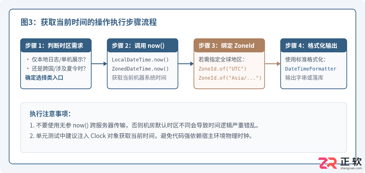 Java 8获取当前时间：LocalDateTime与ZonedDateTime用法