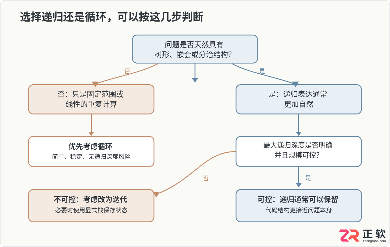 Java递归与循环迭代：性能、内存与场景选择指南