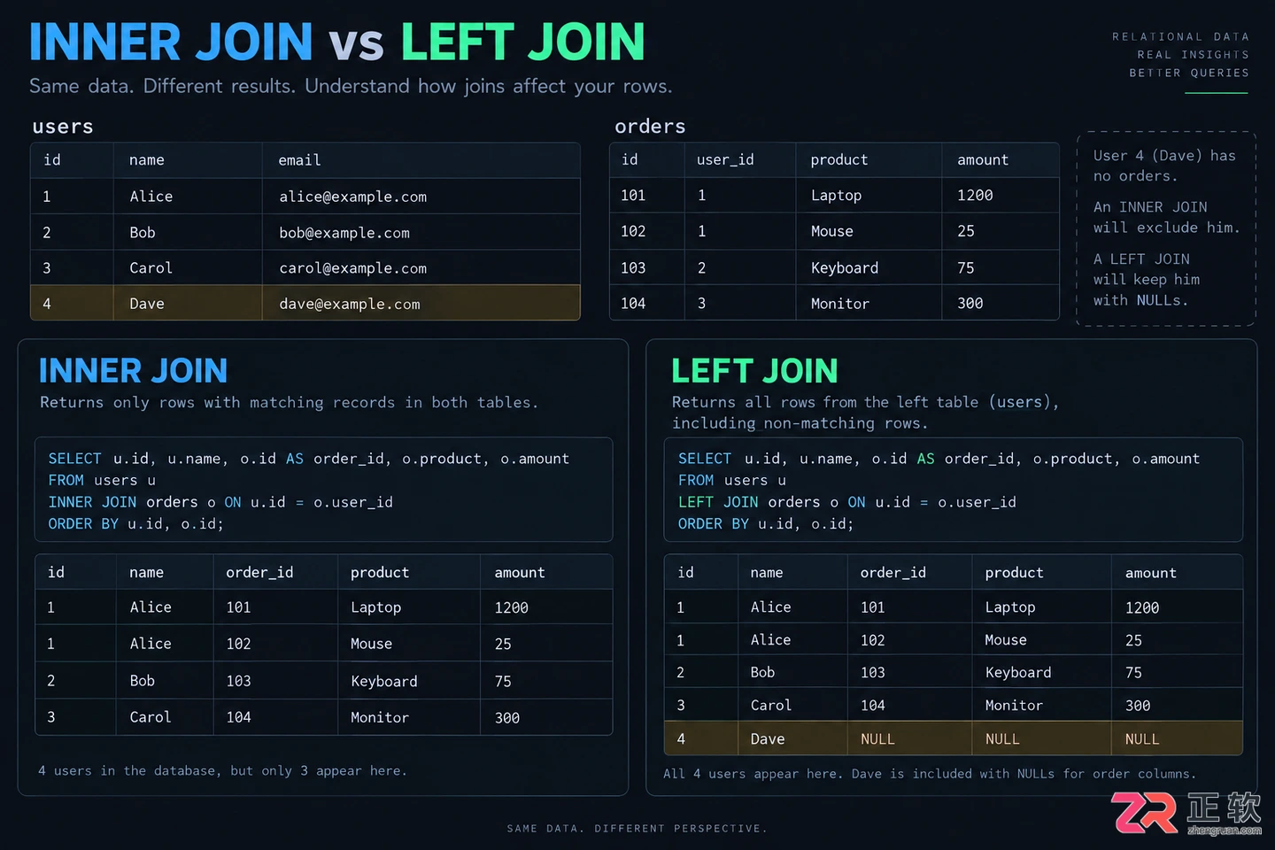 SQL多表连接区别：INNER JOIN与LEFT JOIN的使用场景