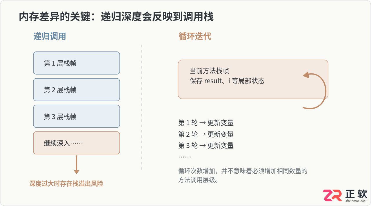Java递归与循环迭代：性能、内存与场景选择指南
