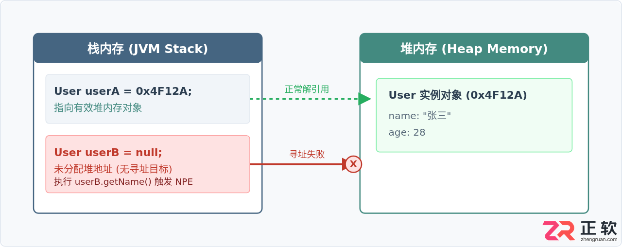 Java空指针异常(NPE)的代码排查与修复实例