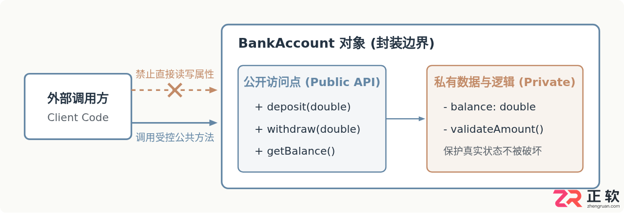 Java三大特性详解：封装、继承与多态的核心概念