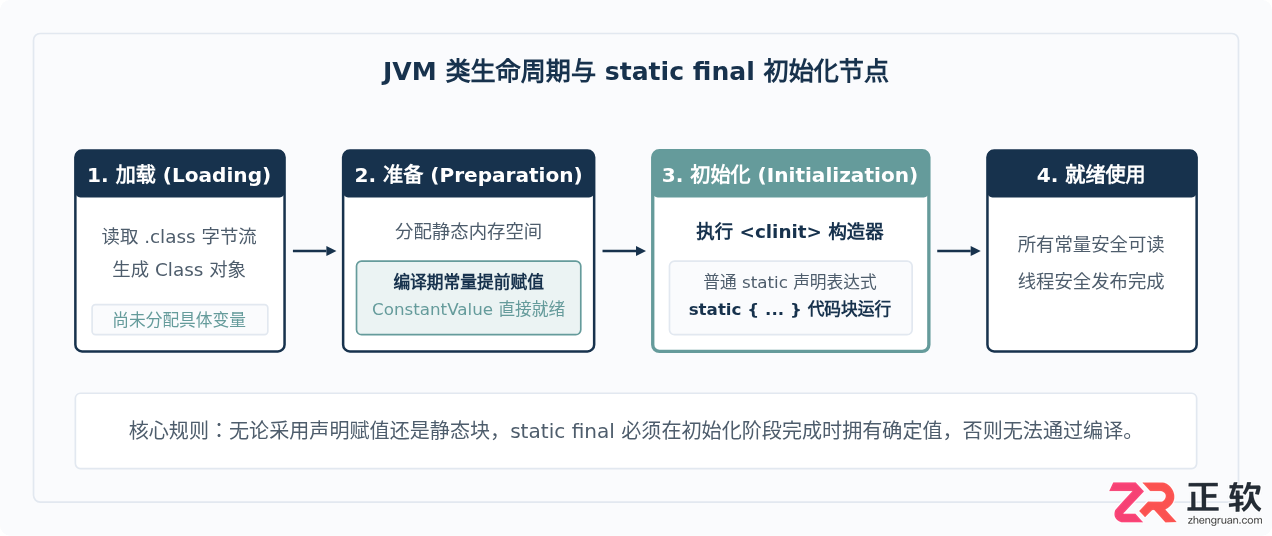 Java中final与static final常量的定义及初始化规则