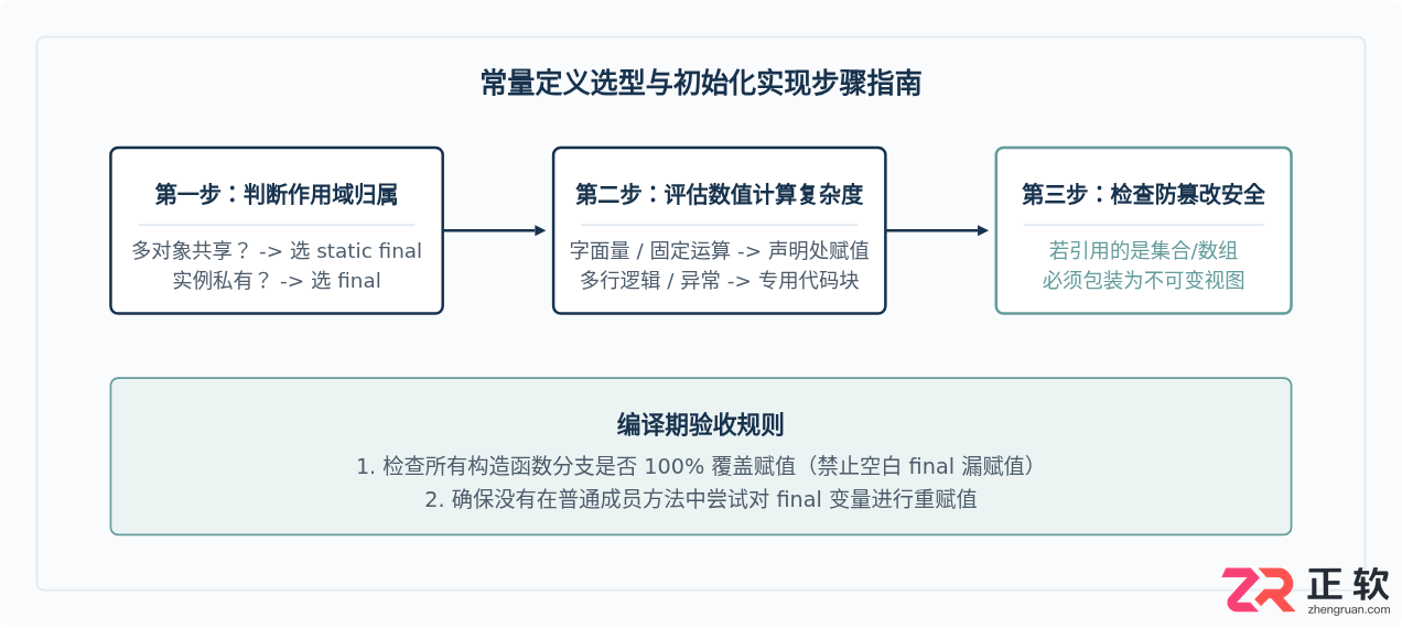 Java中final与static final常量的定义及初始化规则