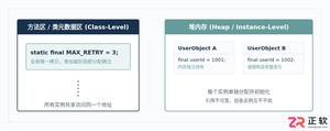 Java中final与static final常量的定义及初始化规则