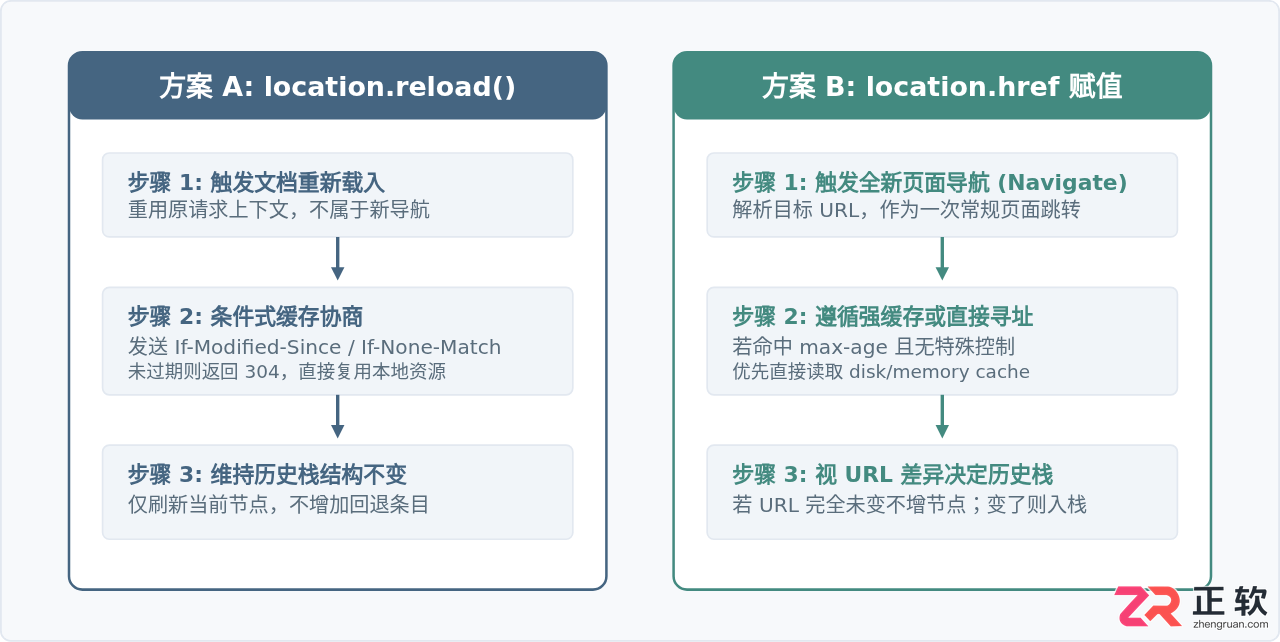 JS刷新页面:location.reload()与location.href的核心区别