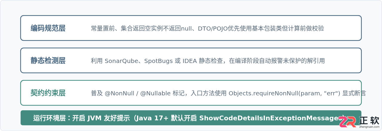 Java空指针异常(NPE)的代码排查与修复实例