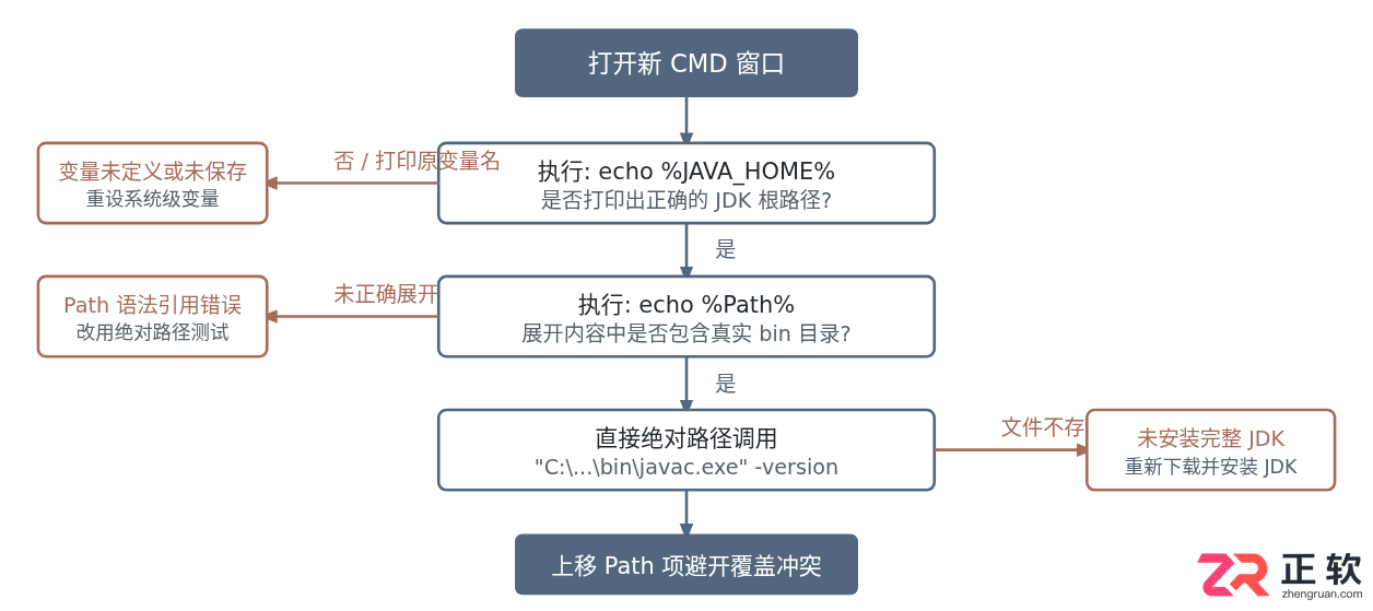 Java环境变量配置后提示'不是内部或外部命令'的解决方法