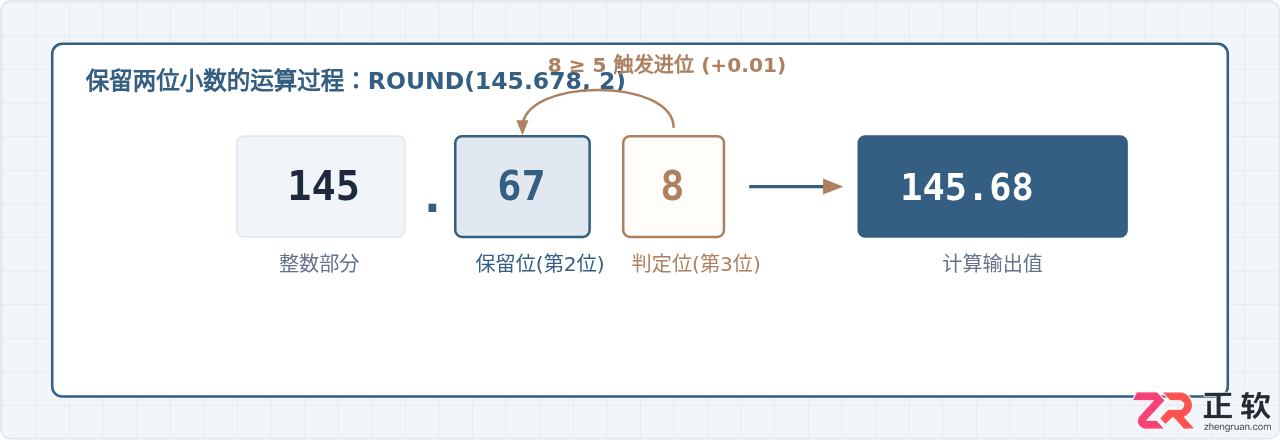 SQL ROUND函数基础用法：指定保留小数位数的语法与示例