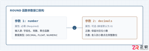 SQL ROUND函数基础用法:指定保留小数位数的语法与示例