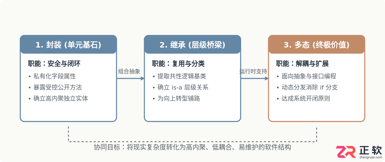 Java三大特性详解：封装、继承与多态的核心概念