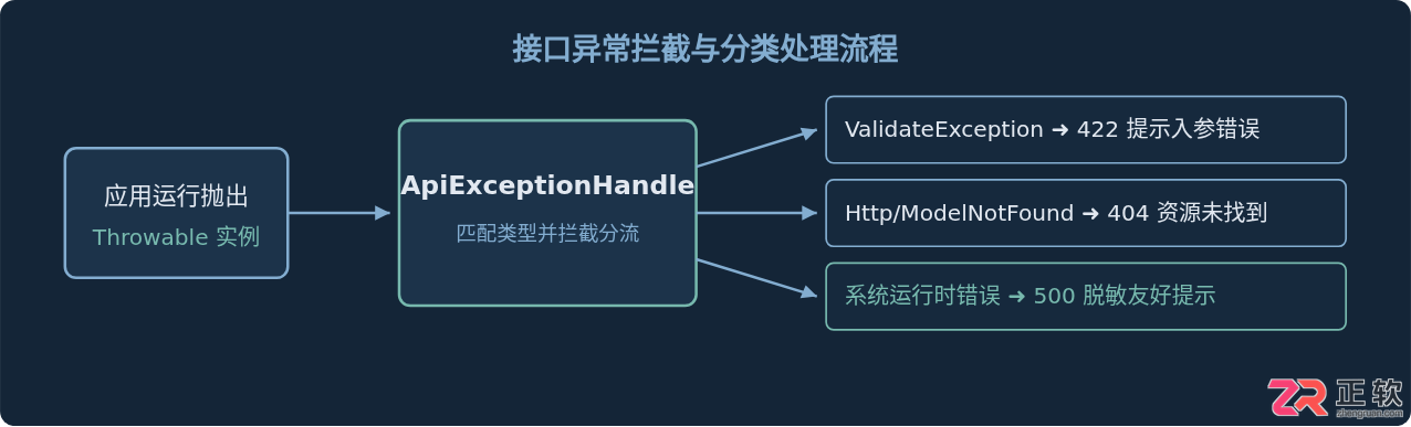 thinkphp写接口代码的完整开发实例教程