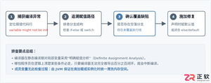Java变量未初始化报错解析:局部变量与成员变量默认值差异