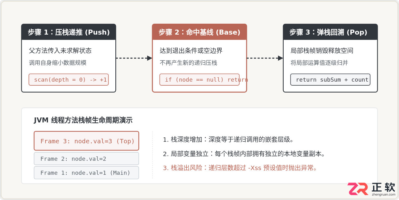 Java递归实战：二叉树遍历与文件目录扫描