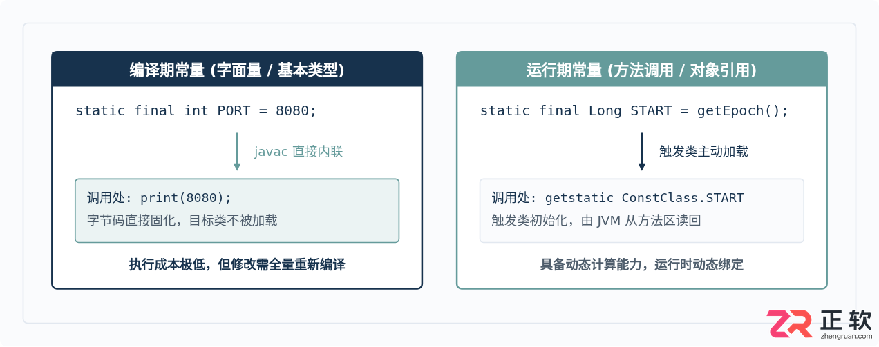 Java中final与static final常量的定义及初始化规则