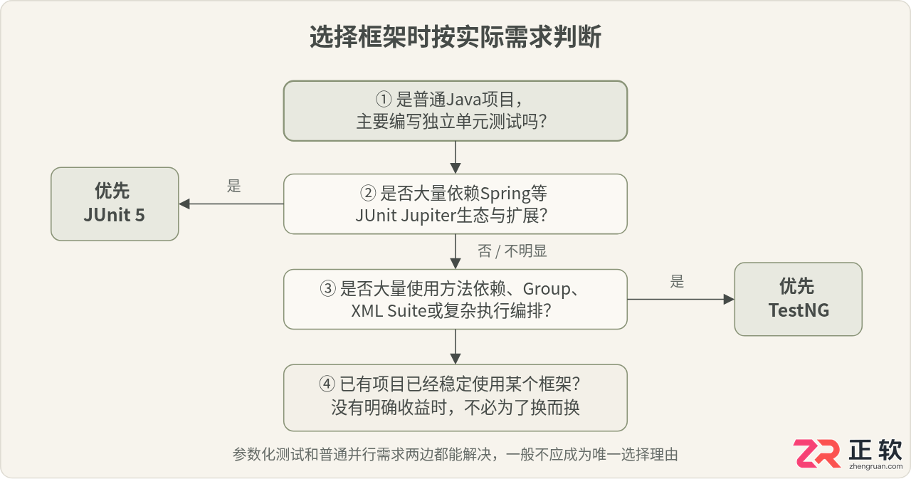 JUnit 5与TestNG对比：Java测试框架怎么选