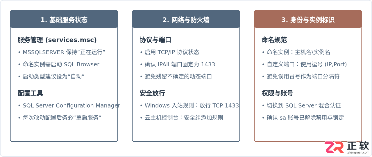 sql server连接不上是什么原因？常见故障排查与解决方法