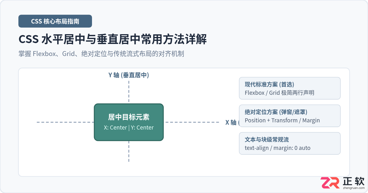 css水平居中和垂直居中怎么设置？常用方法详解