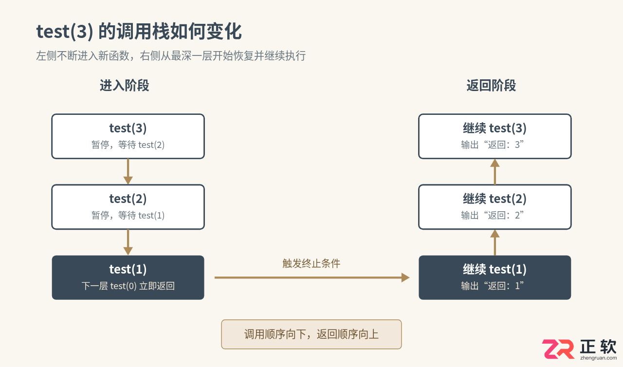 PHP递归函数基础写法与执行原理指南