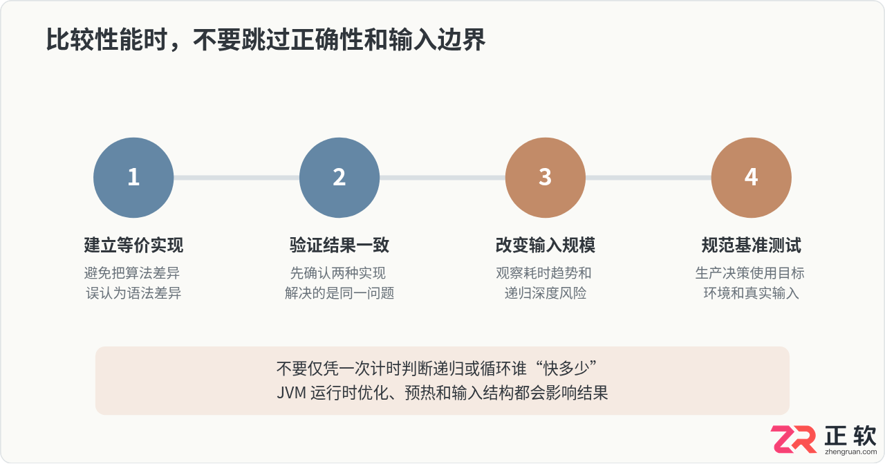 Java递归与循环迭代：性能、内存与场景选择指南